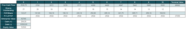 Reverse DCF