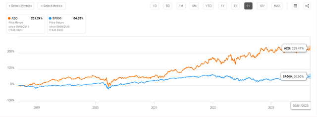 Price Return