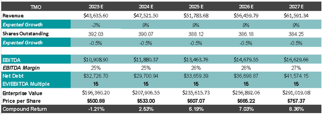 Valuation