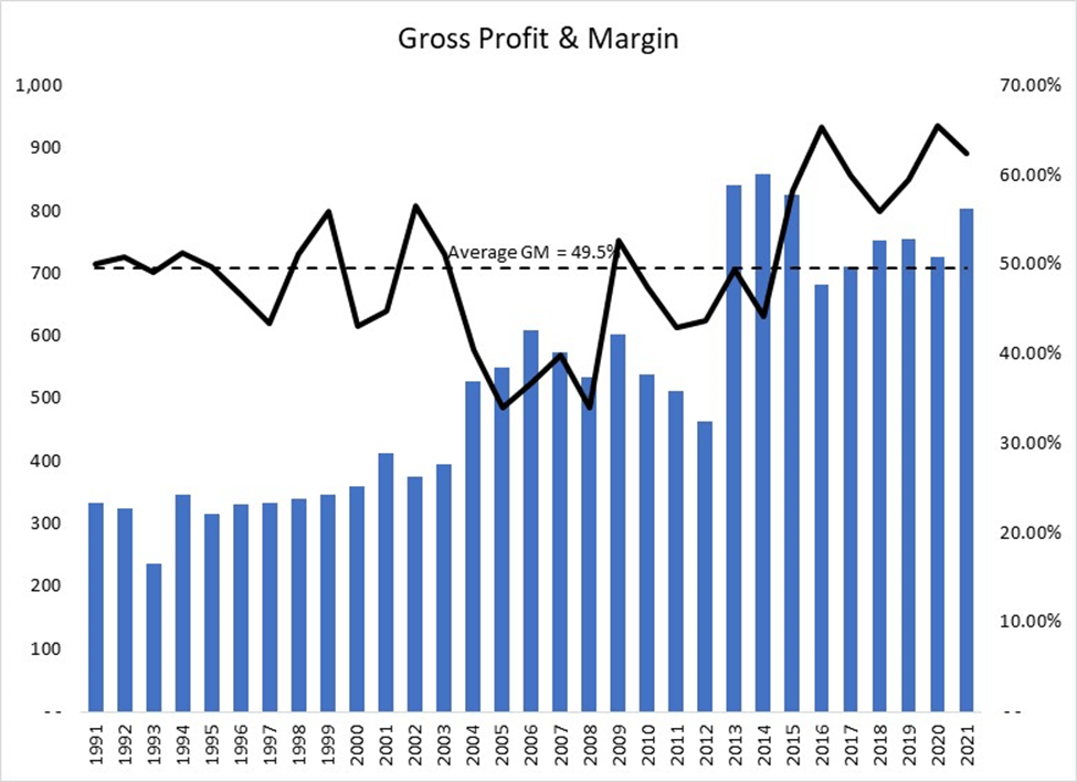 Average gross margin for SPH