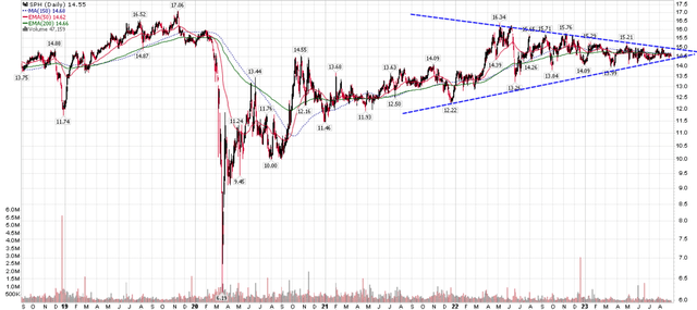 SPH stock price is in consolidation