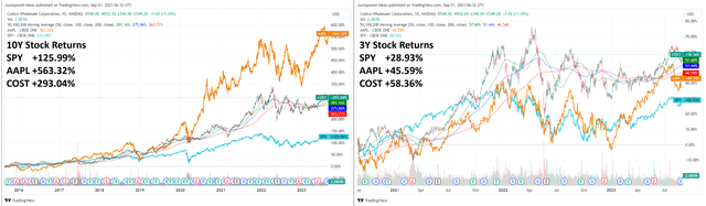 COST 3Y/ 10Y Stock Price