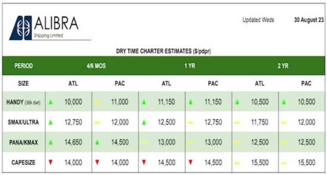 Dry-Bulk Market Rate