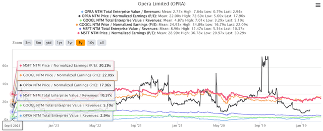 OPRA 5Y EV/Revenue and P/E Valuations