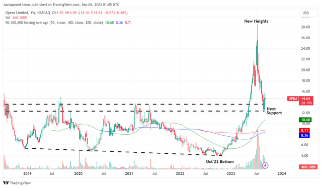 OPRA 5Y Stock Price