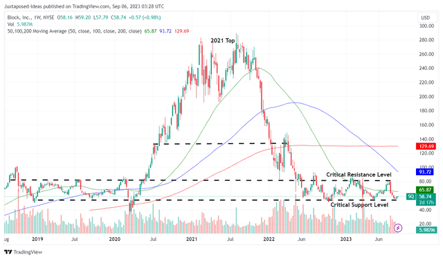 SQ 5Y Stock Price