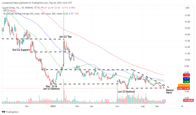 LCID 1Y Stock Price