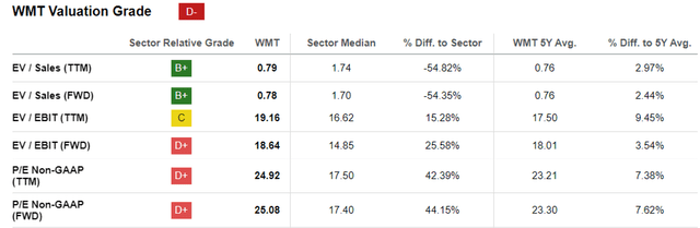 WMT Valuations