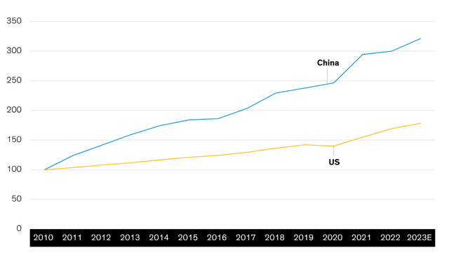 China’s Economy Has Been on a Rapid Growth Trajectory