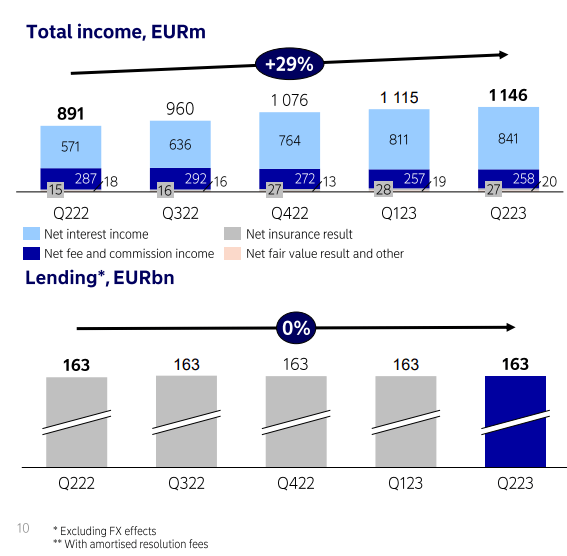 Nordea Bank Q2 2023