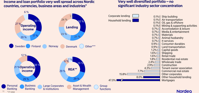 Nordea Bank Q2 2023