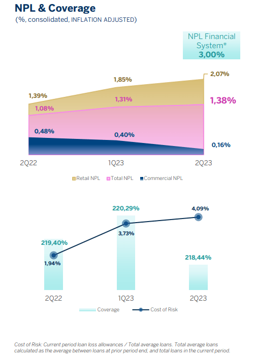 BBAR NPL and coverage