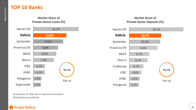 Top 10 banks in Argentina