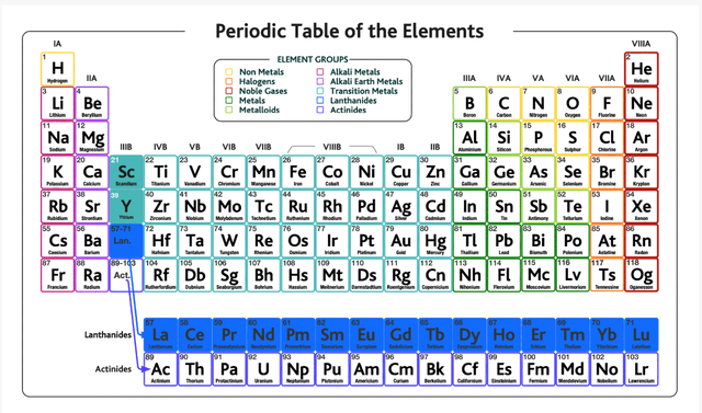 Periodic Table of the elements