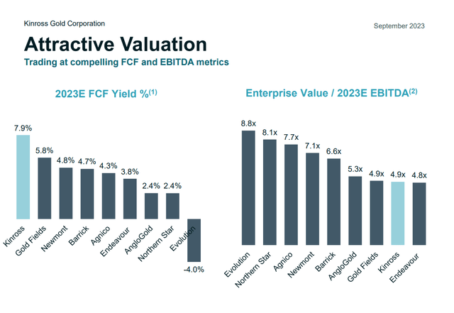 Kinross valuation