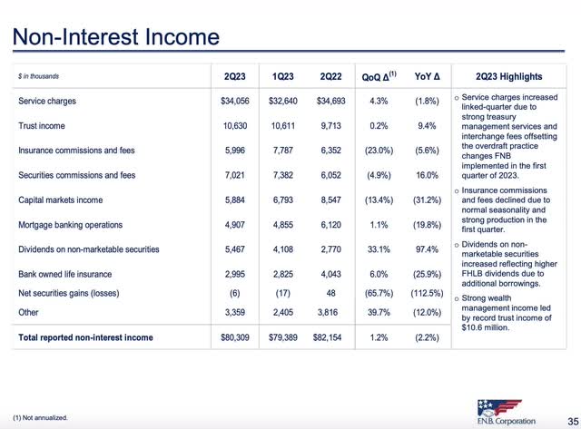 F.N.B Corp Q3 2023 Investor Presentation