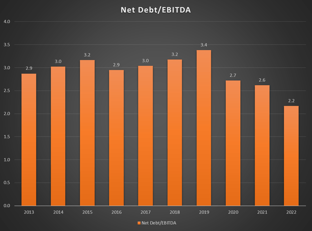 Chart