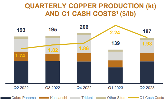 First Quantum Quarterly Production vs. Cash Costs