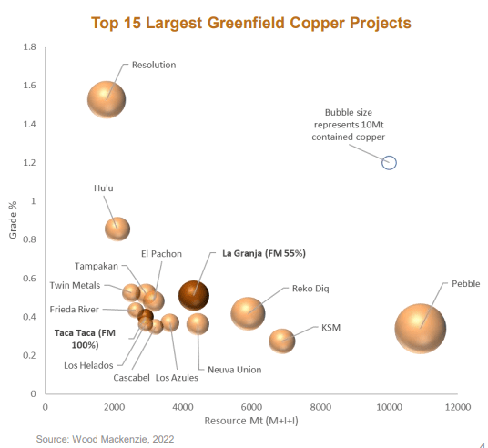 Top Greenfield Copper Projects