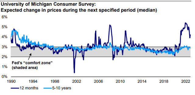 Figure 3: Inflation expectations