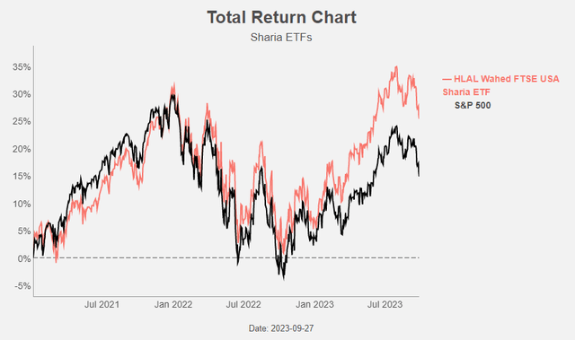 Figure 11: Total return chart