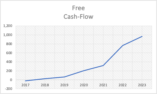 Free Cash Flow