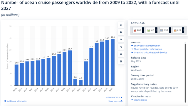 Number of Cruise Pssengers