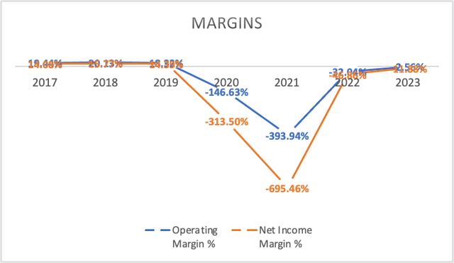 Margins