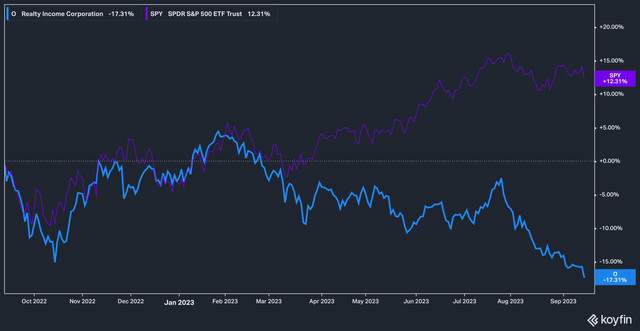 Realty Income stock performance