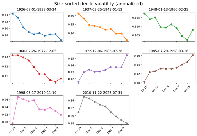 A group of graphs showing the size of decile volatility Description automatically generated