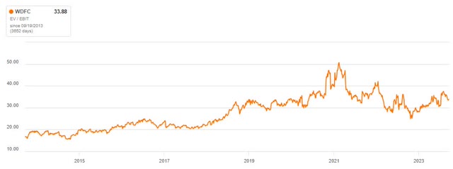 EV / EBIT