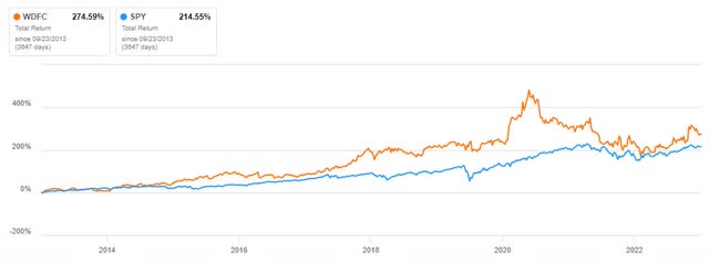 Total Return vs S&P 500