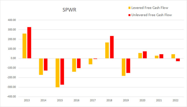 spwr sunpower cash flow levered unlevered