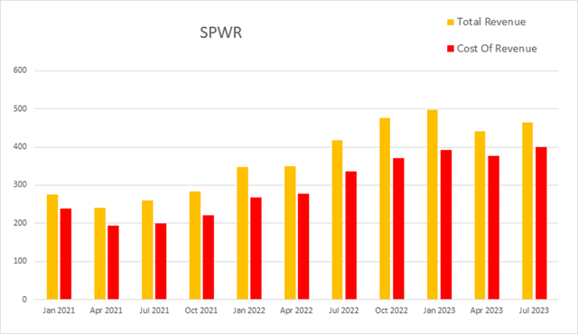 spwr sunpower revenue