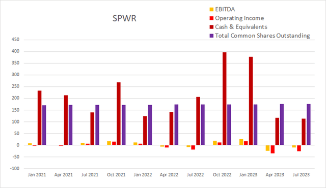 spwr sunpower float dilution buyback cash income