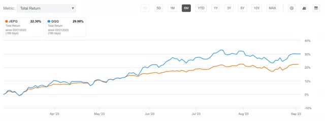 jepq 6 month performance