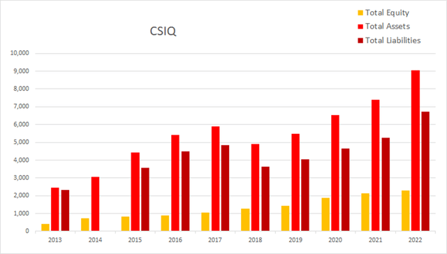 csiq canadian solar equity liabilities assets