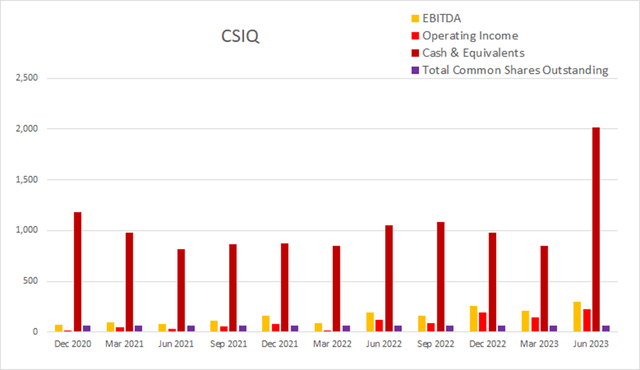 csiq canadian solar float dilution buyback cash income