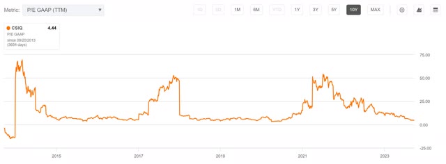 csiq canadian solar p/e