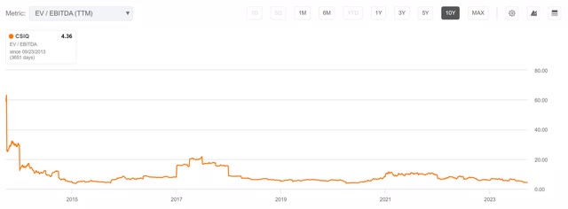 csiq canadian solar ev/ebitda