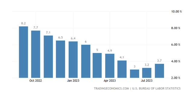 U.S. Bureau of labor statistics