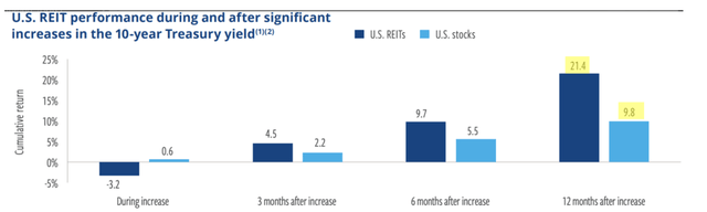 U.S. REIT performance