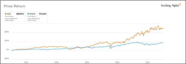 AZO returns vs The market