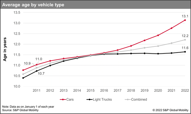 Average age by vehicle over they years