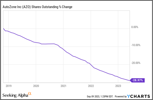 AZO shares outstanding