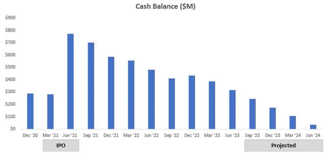 23andMe Cash Over Time