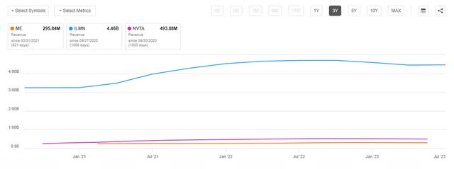 Genetics Revenue Comparison