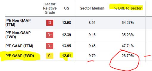 Goldman Sachs - P/E ratio