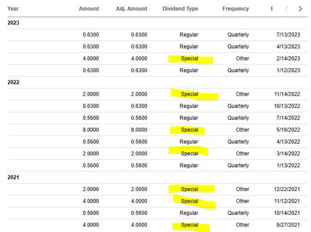 AFG - dividend history