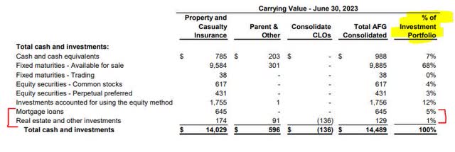 AFG - investment portfolio breakdown